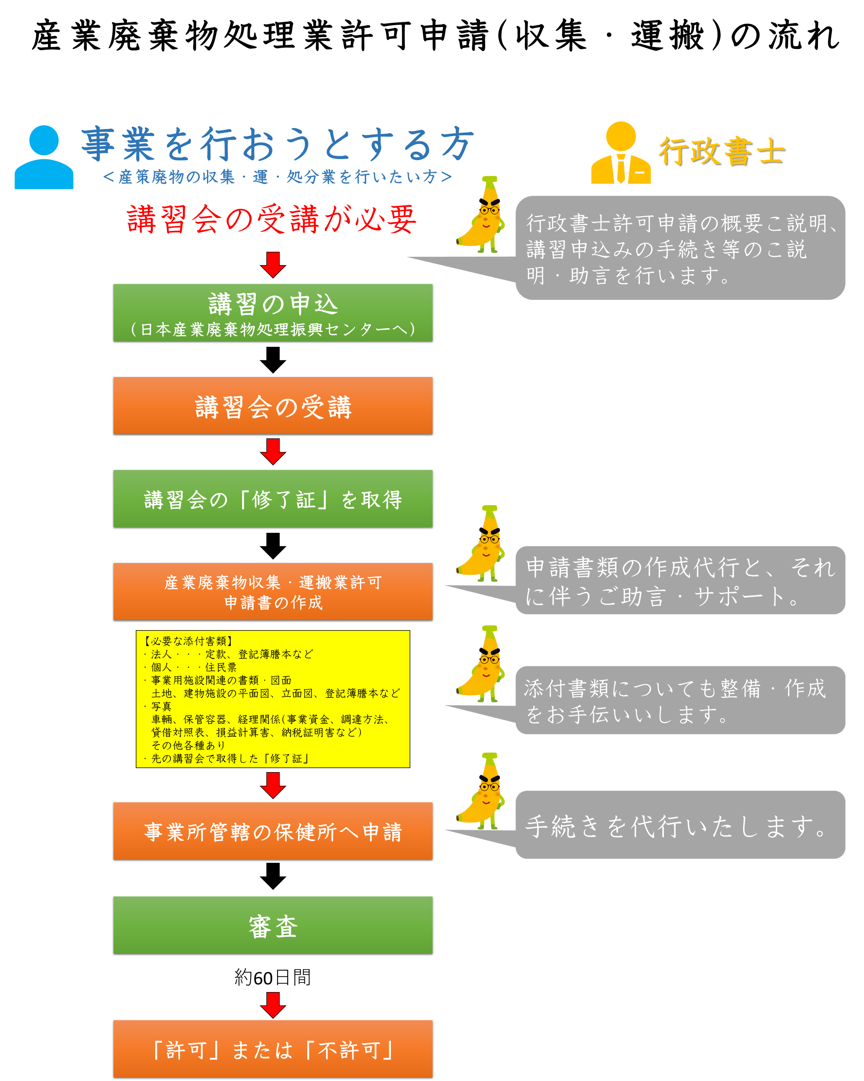 産業廃棄物処理業許可申請 行政書士事業 バナナオフィス不動産